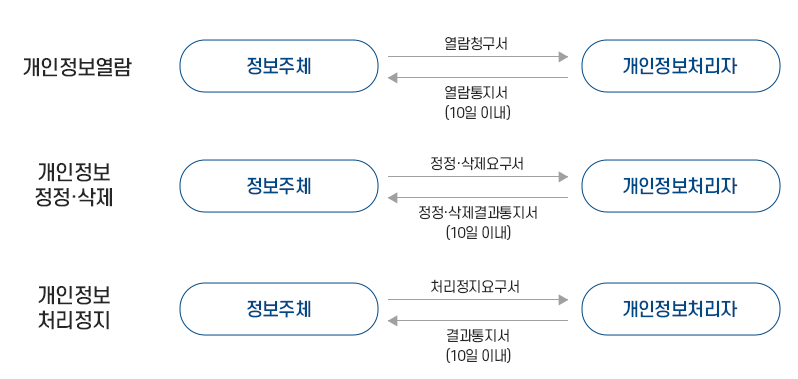 개인정보파일 파기 절차 