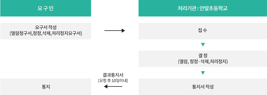 정보주체의 개인영상정보 열람 이미지